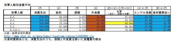 【総務省統計局データ参照】人数別・年収別・年代別の食費平均を大公開！