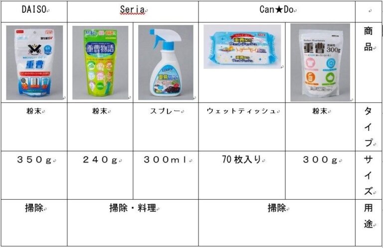ダイソー・Seria・Can★Doの洗剤を比較したら、こんなにも違った！