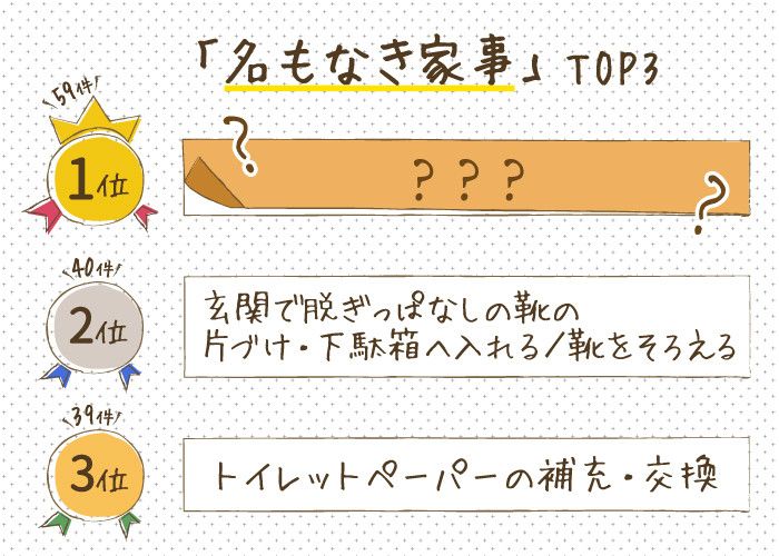 ＜PR＞笑いあり、怒りあり、涙あり！「名もなき家事あるある」ランキング発表！