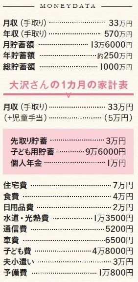 「1000万円貯めちゃいましたコンテスト」大賞は子ども4人、月収33万円のフツーの主婦でした！