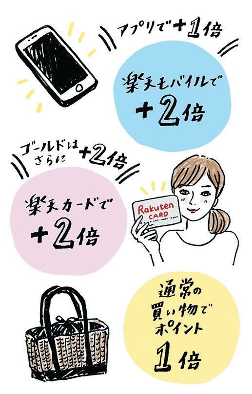 楽天初心者は「ポイント」と「セール」を狙え