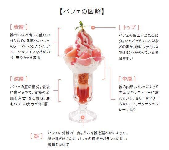 パフェ評論家に聞く！「パフェを楽しむ３つのルール」