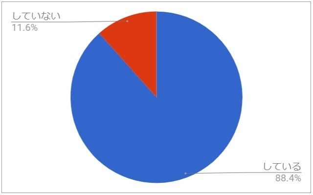 子どもの教育費、貯めてる人は約９割！みんなの本音は…
