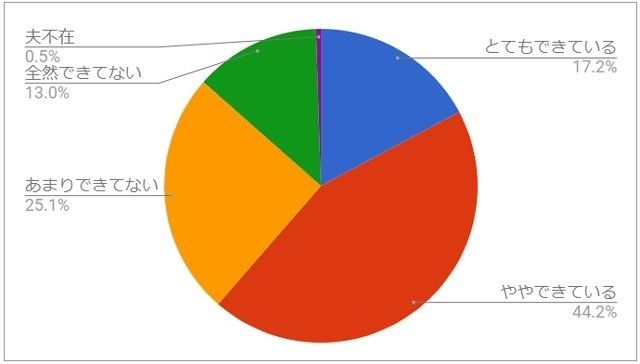 夫婦の家事分担「うまくできてる」が６割でも、半数以上が「不公平感」？