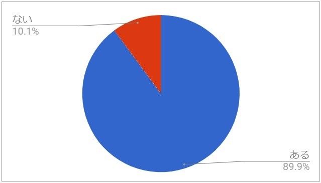 ９割の主婦が日常生活の中で１日に１回以上「イラッと」している