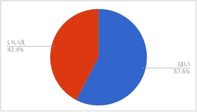 自分は「物が捨てられないタイプ」だと思う人は約60％