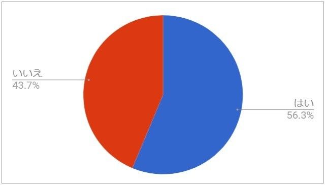 子育てしながら働くママは全体の約６割。家庭との両立でぶつかる壁とは…