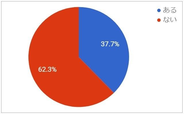 【結婚後の就活】希望の職に就けた人は約70％。成功のコツは？