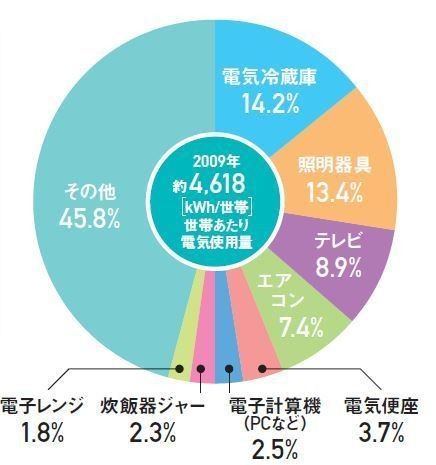 これが正解！夏の「水道光熱費」節約テク
