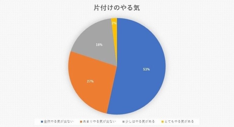 やる気が起きない「掃除＆片づけ」でみんなが工夫していることは？