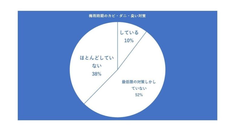 雨で気になるカビ・ダニ・臭い。みんなの失敗談を大公開！