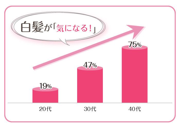 <PR>みんなひそかに悩んでる！？ 増える白髪問題への対策