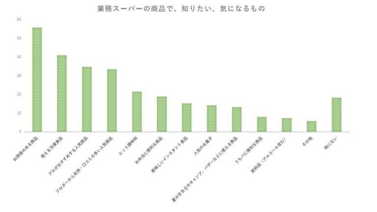【業務スーパー】みんなのオススメ＆気になるアイテムはこれだった！