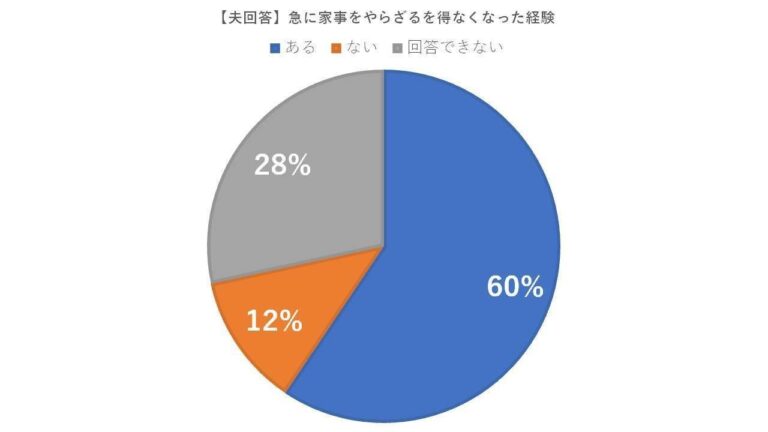 【夫が回答】妻が入院、体調不良で家事ができない！そのとき夫は？