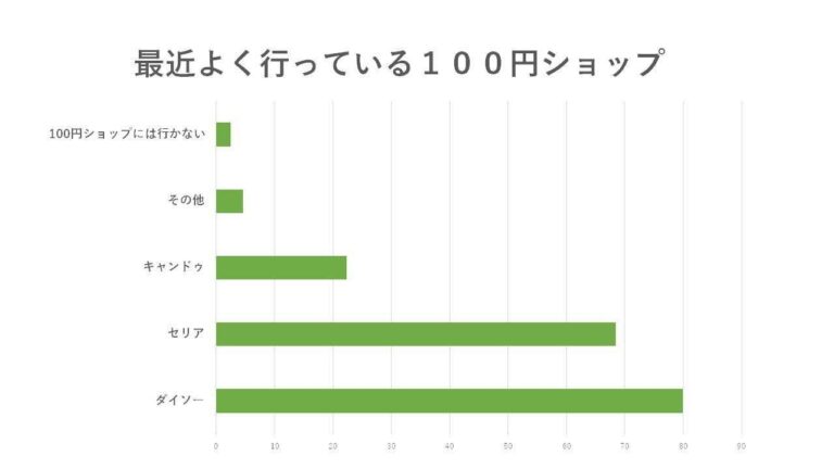 みんなの100円ショップのお気に入り＆家事ラクアイテムは？