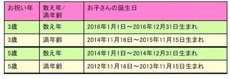 男の子の七五三は5歳だけ？じつは地域によって異なる七五三の祝い