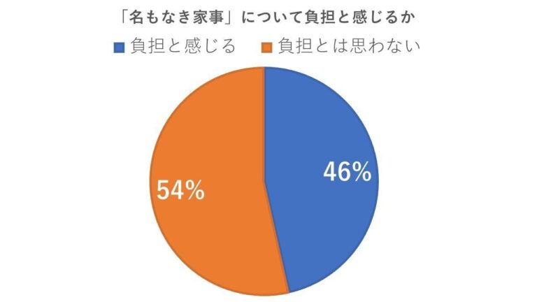 【名もなき家事】目に見えない家事の妻負担について考える