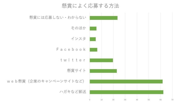 【懸賞】当たる人がやっている応募テク＆当てた賞品はこれ！