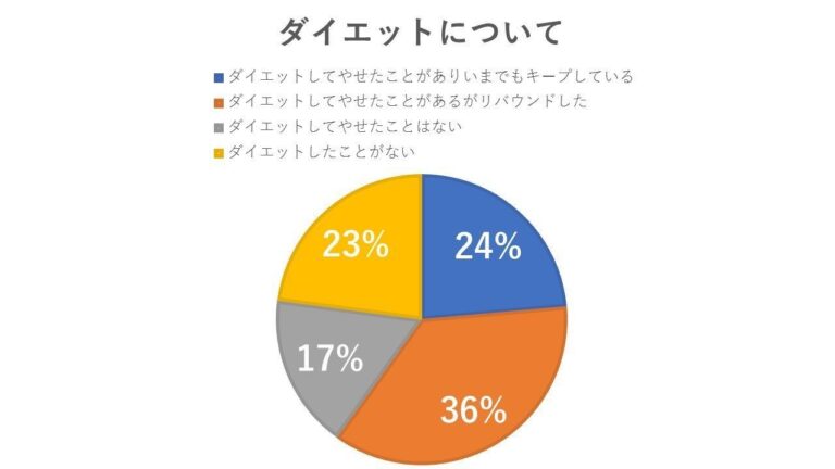 【ダイエット白書】成功した人＆やせない人＆リバウンドした人の違いは？