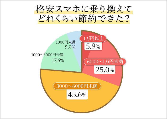 ＜PR＞ サンキュ！ブロガー114人に聞いた！『格安スマホに換えてどれくらい節約できた？節約できたお金の使い道は？』
