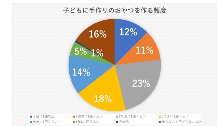 頻度は？種類は？みんなが子どもに手作りしている「おやつ」