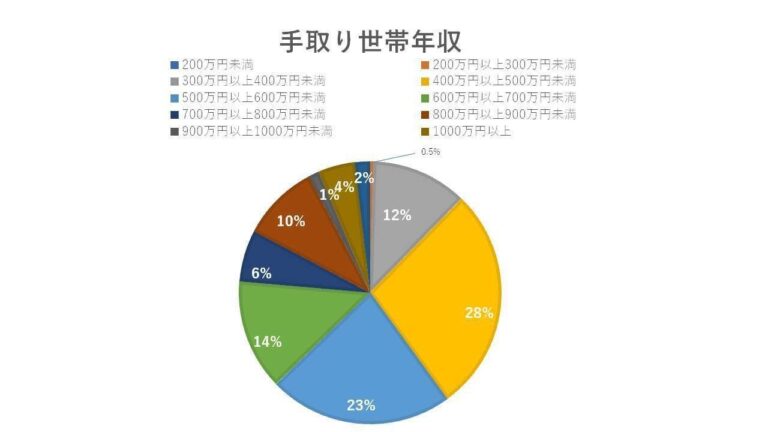 「収入が多ければ1年に100万円貯めるられる」はウソorホント？