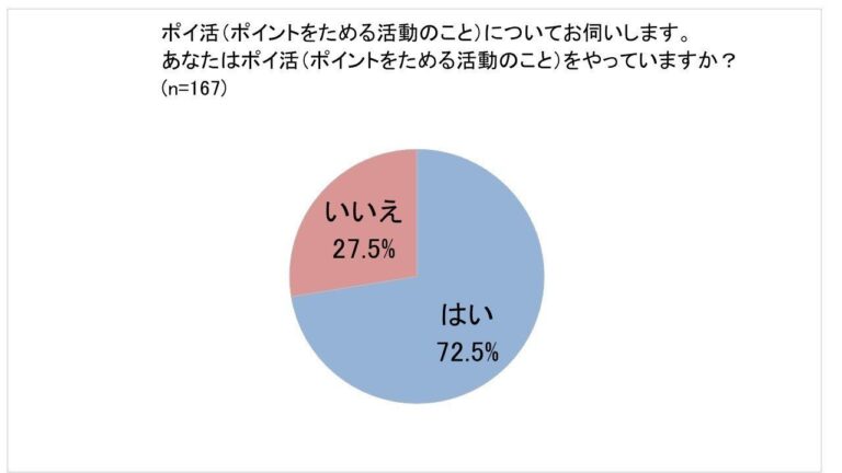 ７割以上の主婦が「ポイ活」中！みんなが工夫していることとは？