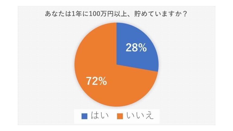 年間100万円以上貯めてる人が実践しているやりくり＆投資とは？
