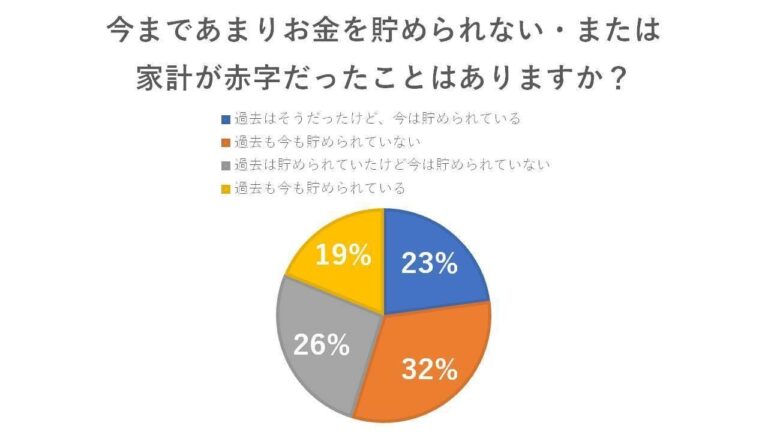 やりくり下手から貯められる人になった人が実践した方法とは？