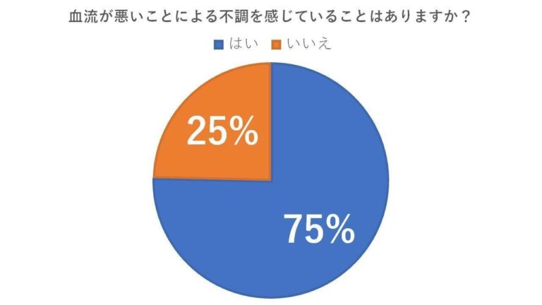 ７割以上が「血流が悪い」と実感。どんな症状で悩んでる？