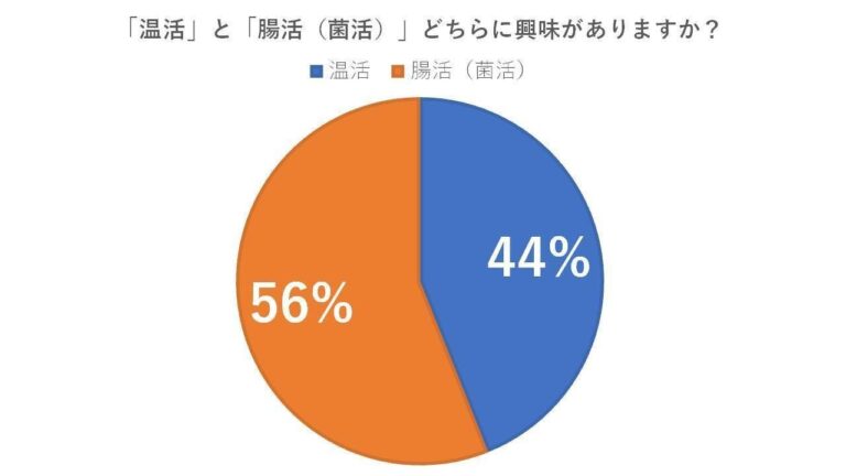 「温活」と「腸活」、興味があるのはどっち？＆その理由とは？