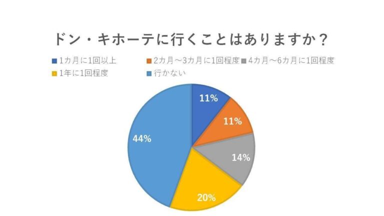 主婦が「ドン・キホーテ」に行く回数＆よく買う物を一挙公開！