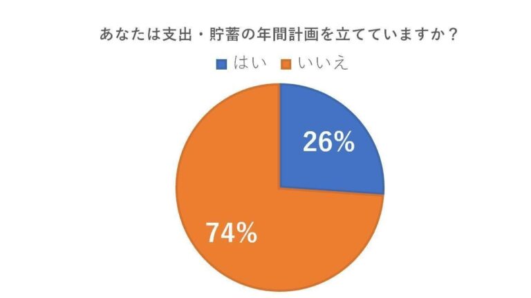 貯めてる人が実践している「家計の年間計画」どうやって立てる？