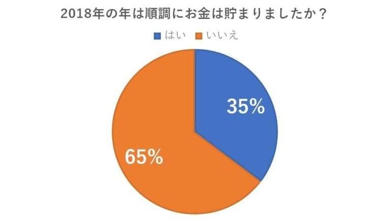 【2019年貯蓄成功のために】去年の貯蓄の敗因を振り返る