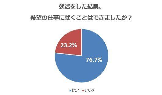 約８割が成功！主婦が就活で希望の仕事に就くために実践したことは？