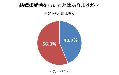 【白書】主婦が就活を始めるきっかけ＆どんなことで苦労する？
