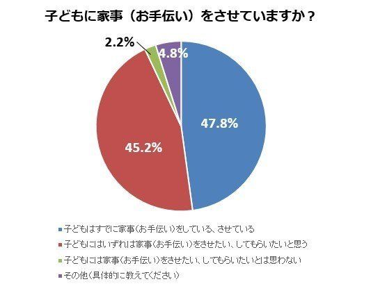 子どもに家事（お手伝い）を「させたい」理由＆「させたくない」理由とは？