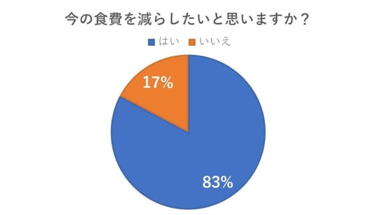 ひと月の食費の理想と現実の額＆現状で満足している人の理由