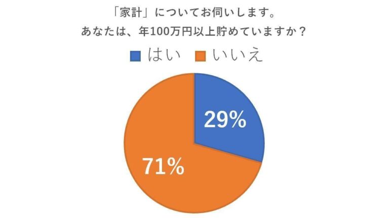 「わが家が年100万円を貯められない理由」はコレ！