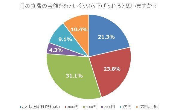 【白書】わが家の食費が下がらない原因はコレ！