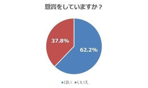 ６割以上の主婦が「懸賞」に応募中。どんな懸賞で何を当てている？