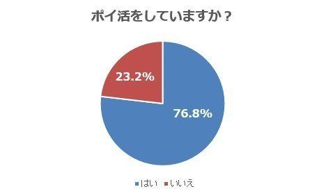 主婦の約８割が「ポイ活」実践中！どれくらい貯めてる？