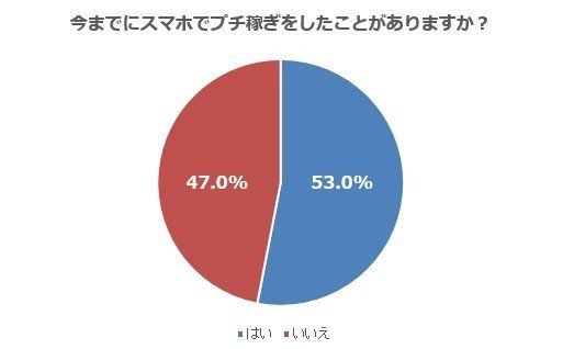 半数以上の主婦が経験済み「スマホでプチ稼ぎ」でいくら稼げる？