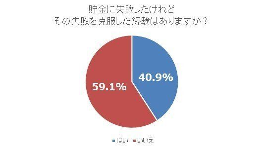 貯蓄の失敗を克服して、貯められるようになった人の克服方法とは？