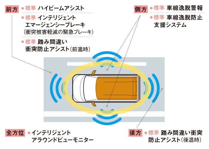 <PR>主婦の車選びに絶対はずせない7つのポイントを解説！今乗るならコレ！