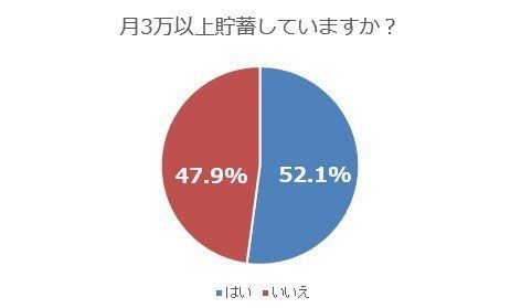 主婦213人に聞いた、貯まる人・貯まらない人の差は？