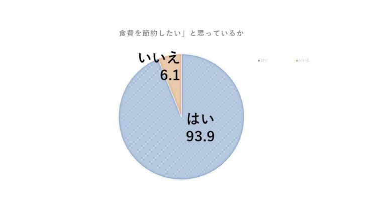 ９割の主婦が「食費を節約したい」。でもこんな節約はイヤだ！