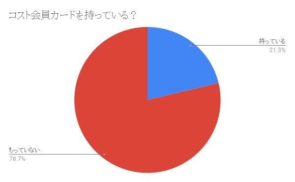 【コストコ】みんなの「これが便利」アイテム大公開！