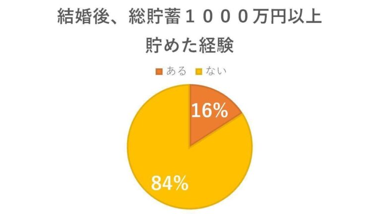 結婚後、1000万円以上貯めた人が貯蓄のために「やめた」こととは？