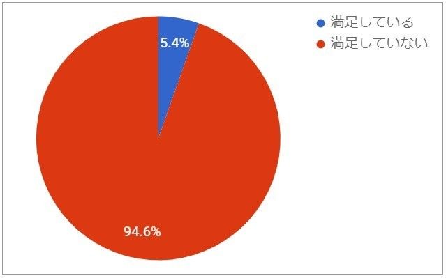 年間貯蓄できていても９割以上が貯蓄額に満足していない理由